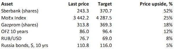 Targets for key Russian assets